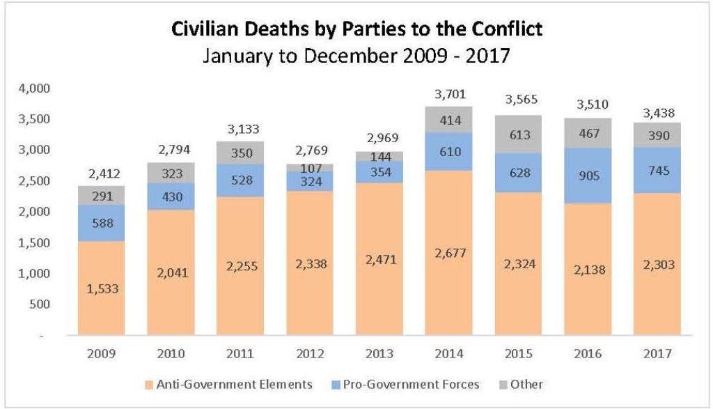 armed conflict casualties statistics washington post