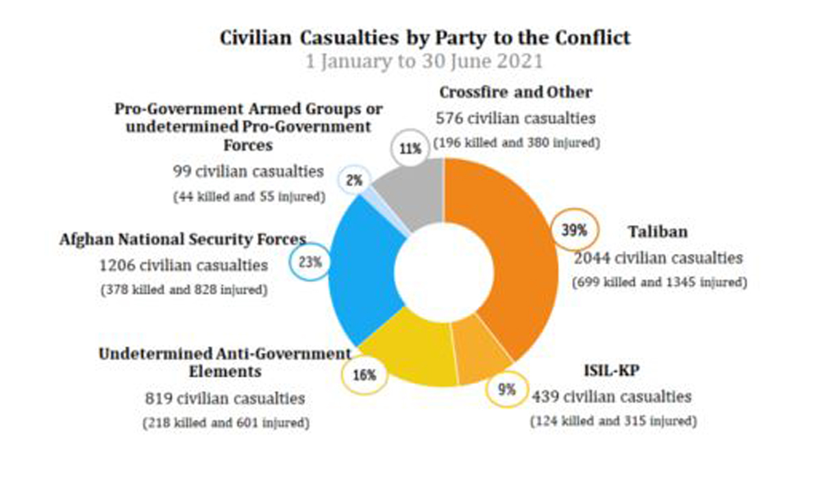 Civilian Casualties Set To Hit Unprecedented Highs In 2021 Unless ...