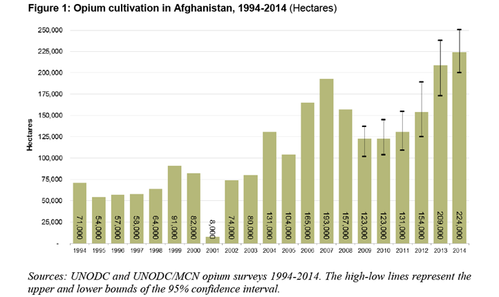 Chart: Afghanistan Poppy Cultivations Down 95 Percent in 2023